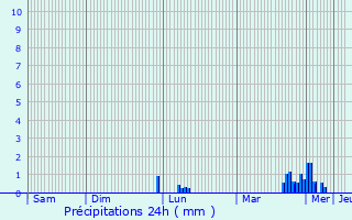 Graphique des précipitations prvues pour Zulte