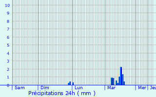Graphique des précipitations prvues pour Fresnoy