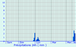 Graphique des précipitations prvues pour Cambon-ls-Lavaur