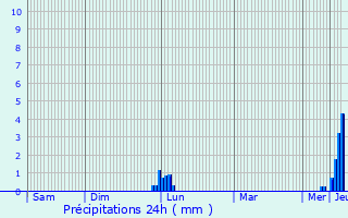 Graphique des précipitations prvues pour Puycelci