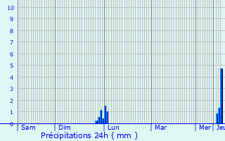 Graphique des précipitations prvues pour Pessan