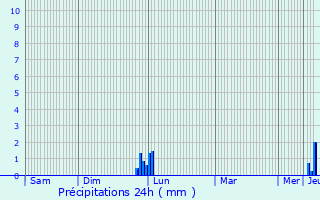 Graphique des précipitations prvues pour Belloc-Saint-Clamens