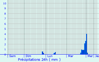 Graphique des précipitations prvues pour Douzy