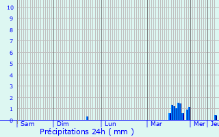 Graphique des précipitations prvues pour Sault-Saint-Rmy