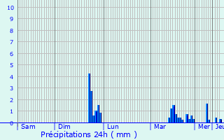 Graphique des précipitations prvues pour Bessey-ls-Citeaux