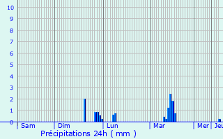 Graphique des précipitations prvues pour Mailly-Raineval