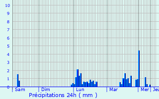 Graphique des précipitations prvues pour La Souterraine