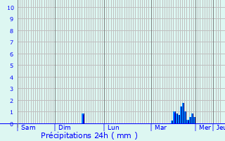 Graphique des précipitations prvues pour Huiron