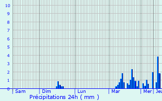Graphique des précipitations prvues pour La Valla-en-Gier
