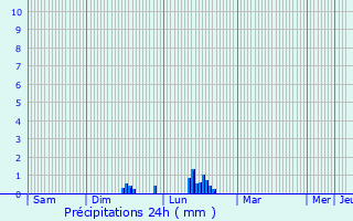 Graphique des précipitations prvues pour Gresin