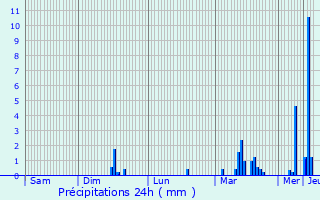 Graphique des précipitations prvues pour Saint-Gervais-sous-Meymont