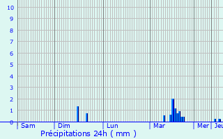 Graphique des précipitations prvues pour Andelain