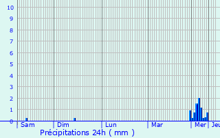 Graphique des précipitations prvues pour Vivey