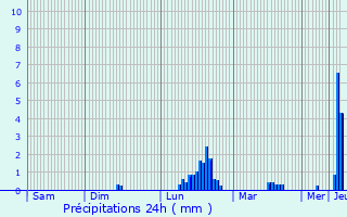 Graphique des précipitations prvues pour Saint-Lger-les-Vignes