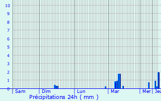 Graphique des précipitations prvues pour Thauvenay