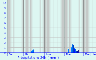 Graphique des précipitations prvues pour Sancy-ls-Provins
