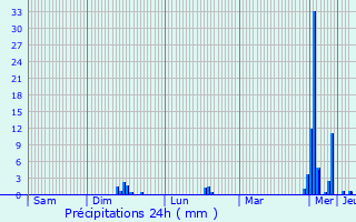 Graphique des précipitations prvues pour Saint-Josse-ten-Noode