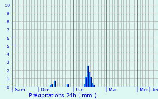 Graphique des précipitations prvues pour Moye