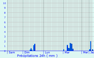 Graphique des précipitations prvues pour Montfermeil
