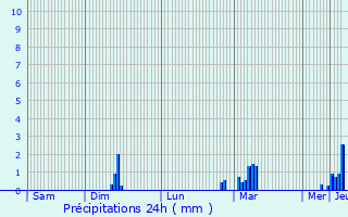 Graphique des précipitations prvues pour Saint-Denis-de-Palin