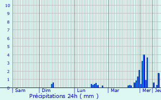 Graphique des précipitations prvues pour Aisonville-et-Bernoville