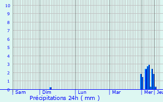 Graphique des précipitations prvues pour Clefmont