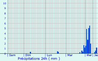 Graphique des précipitations prvues pour La Neuville-en-Beine