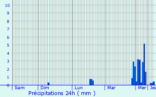 Graphique des précipitations prvues pour Marchais