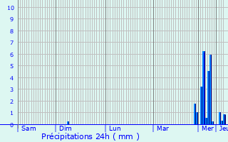 Graphique des précipitations prvues pour Monthurel
