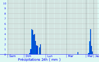 Graphique des précipitations prvues pour Champclause