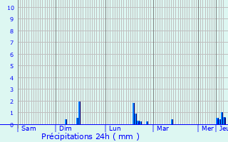 Graphique des précipitations prvues pour Mantes-la-Ville