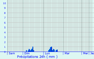 Graphique des précipitations prvues pour Challex