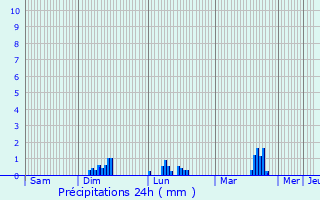 Graphique des précipitations prvues pour Verchaix