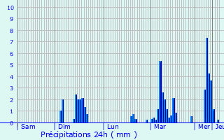 Graphique des précipitations prvues pour Laroquevieille
