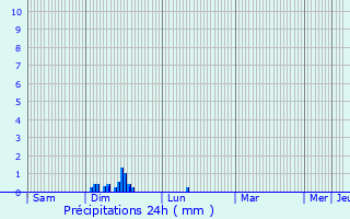 Graphique des précipitations prvues pour Martignat
