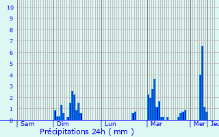 Graphique des précipitations prvues pour Saignes