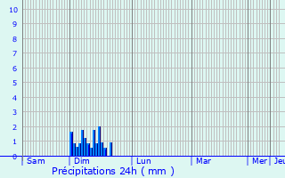 Graphique des précipitations prvues pour Labruyre