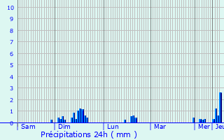 Graphique des précipitations prvues pour Coulommiers