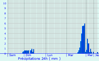 Graphique des précipitations prvues pour Farbersviller