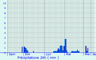Graphique des précipitations prvues pour Saint-Martin-de-Juillers