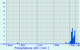Graphique des précipitations prvues pour Savigny-sur-Clairis