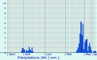 Graphique des précipitations prvues pour Insming