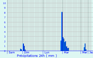 Graphique des précipitations prvues pour Auvillar