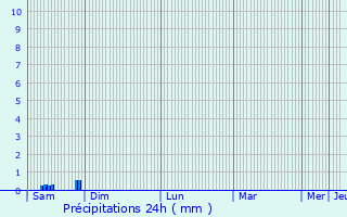 Graphique des précipitations prvues pour Arfeuille-Chtain