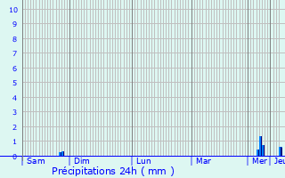 Graphique des précipitations prvues pour Aujac