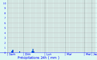Graphique des précipitations prvues pour Jouques