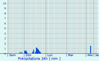 Graphique des précipitations prvues pour Fulleren