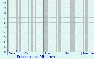 Graphique des précipitations prvues pour Pruniers