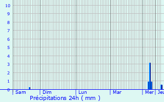 Graphique des précipitations prvues pour Beaugeay