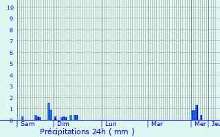 Graphique des précipitations prvues pour Philippsbourg
